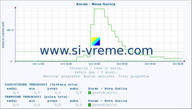 POVPREČJE :: Koren - Nova Gorica :: temperatura | pretok | višina :: zadnji dan / 5 minut.