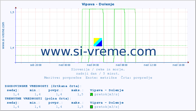 POVPREČJE :: Vipava - Dolenje :: temperatura | pretok | višina :: zadnji dan / 5 minut.