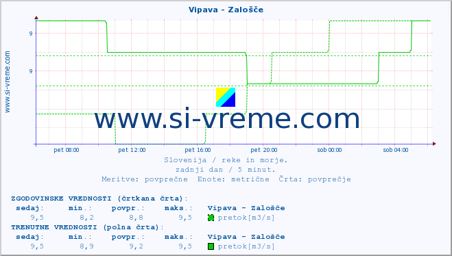 POVPREČJE :: Vipava - Zalošče :: temperatura | pretok | višina :: zadnji dan / 5 minut.