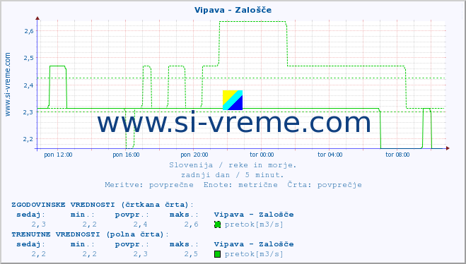 POVPREČJE :: Vipava - Zalošče :: temperatura | pretok | višina :: zadnji dan / 5 minut.