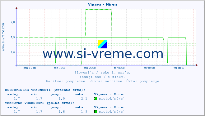 POVPREČJE :: Vipava - Miren :: temperatura | pretok | višina :: zadnji dan / 5 minut.