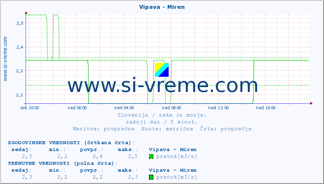 POVPREČJE :: Vipava - Miren :: temperatura | pretok | višina :: zadnji dan / 5 minut.