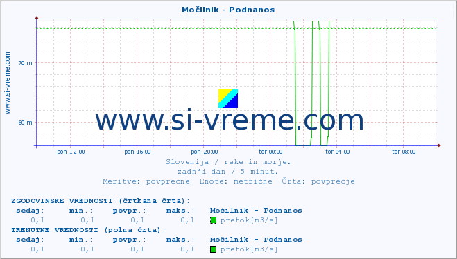 POVPREČJE :: Močilnik - Podnanos :: temperatura | pretok | višina :: zadnji dan / 5 minut.