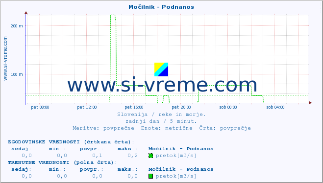 POVPREČJE :: Močilnik - Podnanos :: temperatura | pretok | višina :: zadnji dan / 5 minut.