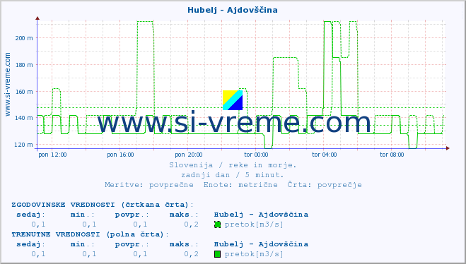 POVPREČJE :: Hubelj - Ajdovščina :: temperatura | pretok | višina :: zadnji dan / 5 minut.