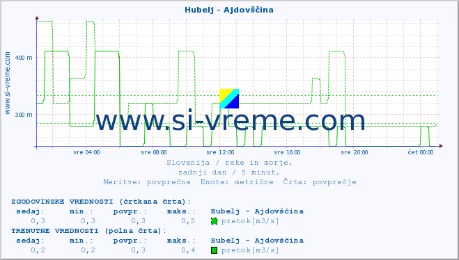 POVPREČJE :: Hubelj - Ajdovščina :: temperatura | pretok | višina :: zadnji dan / 5 minut.