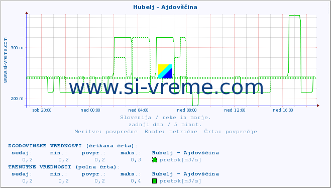 POVPREČJE :: Hubelj - Ajdovščina :: temperatura | pretok | višina :: zadnji dan / 5 minut.