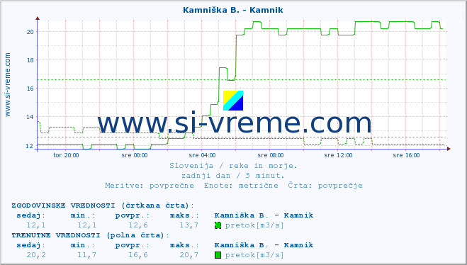 POVPREČJE :: Branica - Branik :: temperatura | pretok | višina :: zadnji dan / 5 minut.