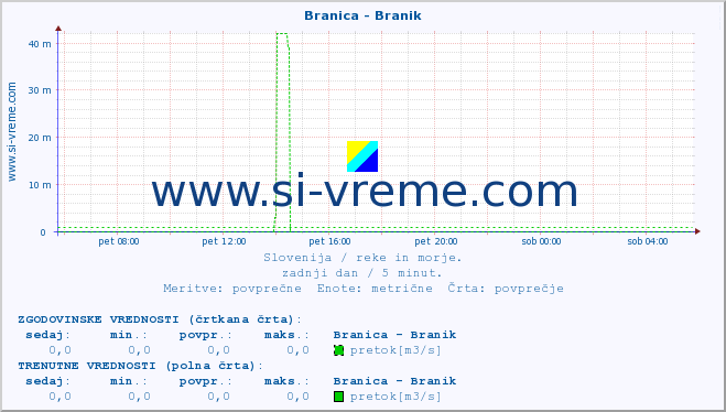 POVPREČJE :: Branica - Branik :: temperatura | pretok | višina :: zadnji dan / 5 minut.