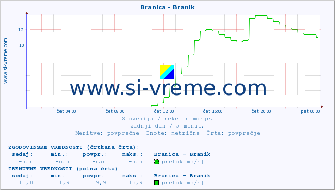 POVPREČJE :: Branica - Branik :: temperatura | pretok | višina :: zadnji dan / 5 minut.