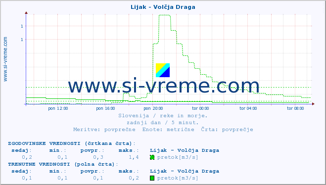 POVPREČJE :: Lijak - Volčja Draga :: temperatura | pretok | višina :: zadnji dan / 5 minut.