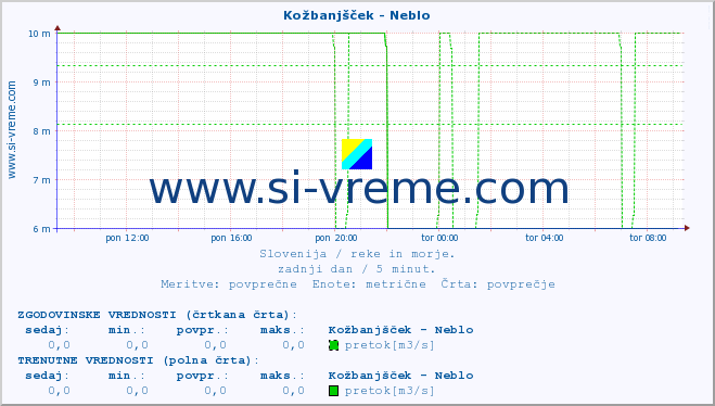 POVPREČJE :: Kožbanjšček - Neblo :: temperatura | pretok | višina :: zadnji dan / 5 minut.