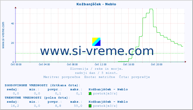 POVPREČJE :: Kožbanjšček - Neblo :: temperatura | pretok | višina :: zadnji dan / 5 minut.