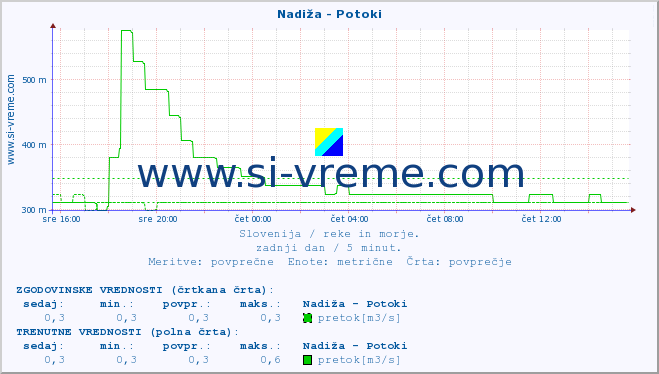 POVPREČJE :: Nadiža - Potoki :: temperatura | pretok | višina :: zadnji dan / 5 minut.