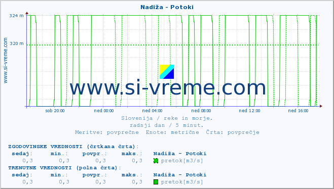 POVPREČJE :: Nadiža - Potoki :: temperatura | pretok | višina :: zadnji dan / 5 minut.