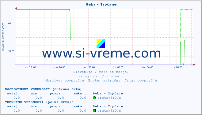 POVPREČJE :: Reka - Trpčane :: temperatura | pretok | višina :: zadnji dan / 5 minut.