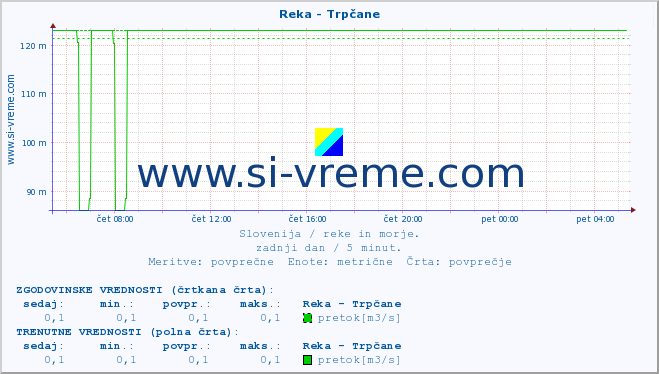 POVPREČJE :: Reka - Trpčane :: temperatura | pretok | višina :: zadnji dan / 5 minut.