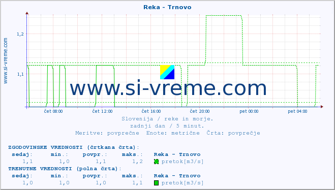 POVPREČJE :: Reka - Trnovo :: temperatura | pretok | višina :: zadnji dan / 5 minut.