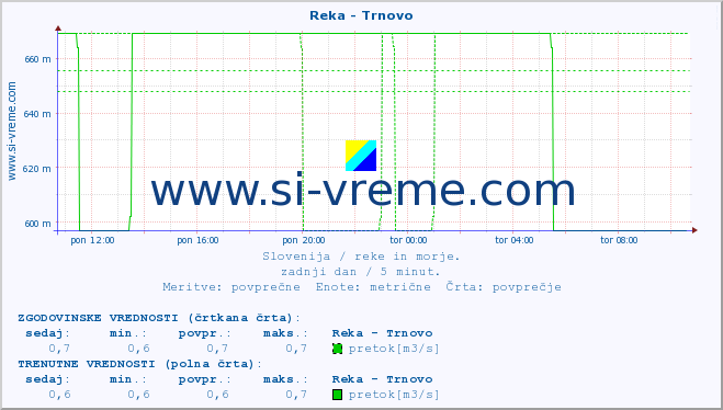 POVPREČJE :: Reka - Trnovo :: temperatura | pretok | višina :: zadnji dan / 5 minut.