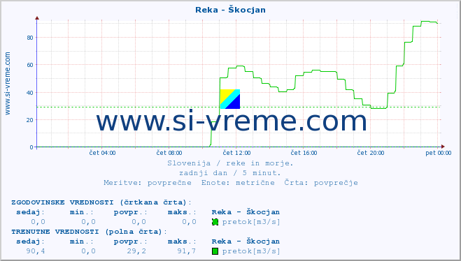 POVPREČJE :: Reka - Škocjan :: temperatura | pretok | višina :: zadnji dan / 5 minut.