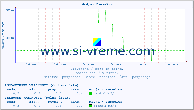 POVPREČJE :: Molja - Zarečica :: temperatura | pretok | višina :: zadnji dan / 5 minut.