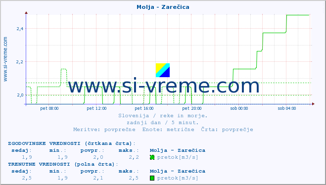 POVPREČJE :: Molja - Zarečica :: temperatura | pretok | višina :: zadnji dan / 5 minut.