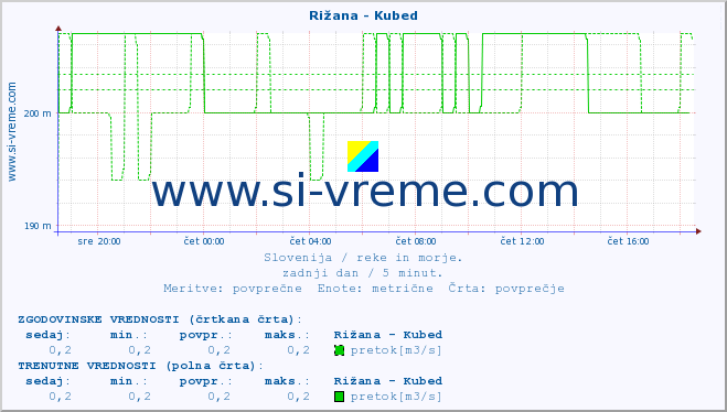 POVPREČJE :: Rižana - Kubed :: temperatura | pretok | višina :: zadnji dan / 5 minut.