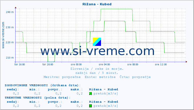 POVPREČJE :: Rižana - Kubed :: temperatura | pretok | višina :: zadnji dan / 5 minut.