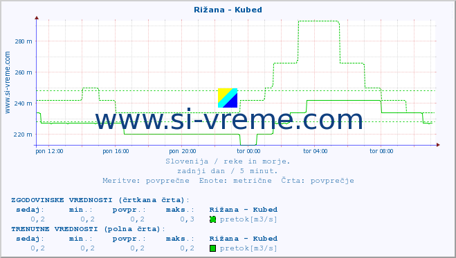 POVPREČJE :: Rižana - Kubed :: temperatura | pretok | višina :: zadnji dan / 5 minut.