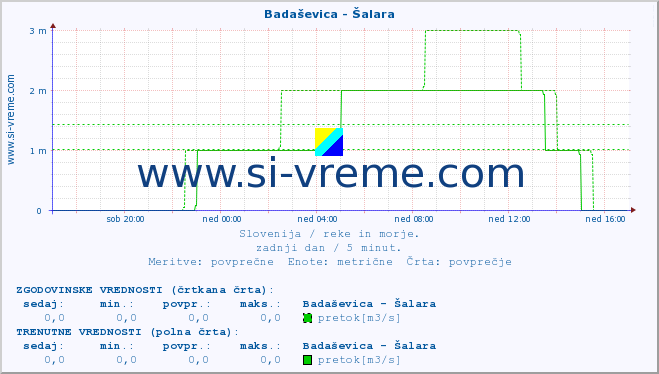 POVPREČJE :: Badaševica - Šalara :: temperatura | pretok | višina :: zadnji dan / 5 minut.