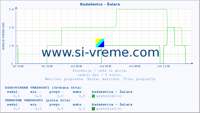 POVPREČJE :: Badaševica - Šalara :: temperatura | pretok | višina :: zadnji dan / 5 minut.