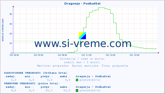 POVPREČJE :: Dragonja - Podkaštel :: temperatura | pretok | višina :: zadnji dan / 5 minut.