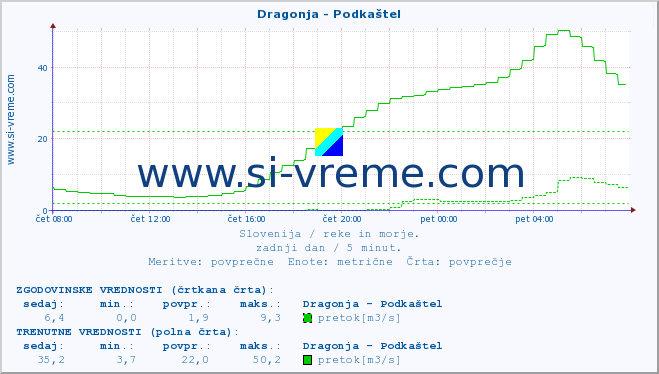 POVPREČJE :: Dragonja - Podkaštel :: temperatura | pretok | višina :: zadnji dan / 5 minut.