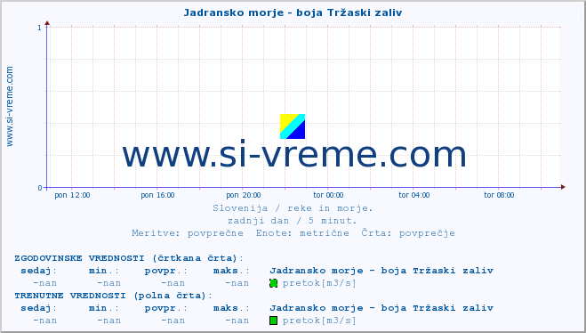 POVPREČJE :: Jadransko morje - boja Tržaski zaliv :: temperatura | pretok | višina :: zadnji dan / 5 minut.