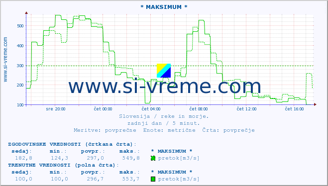 POVPREČJE :: * MAKSIMUM * :: temperatura | pretok | višina :: zadnji dan / 5 minut.