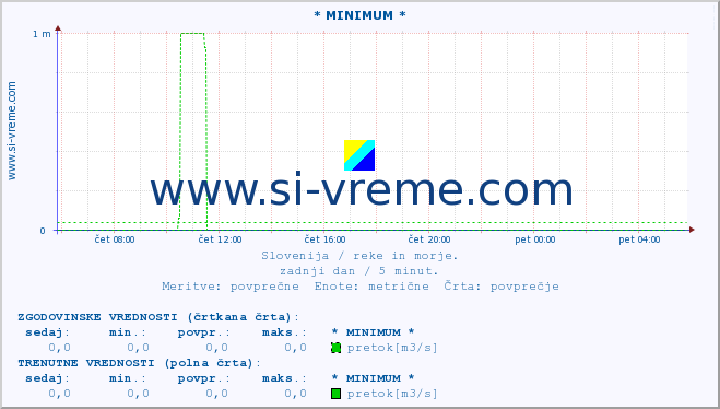 POVPREČJE :: * MINIMUM * :: temperatura | pretok | višina :: zadnji dan / 5 minut.