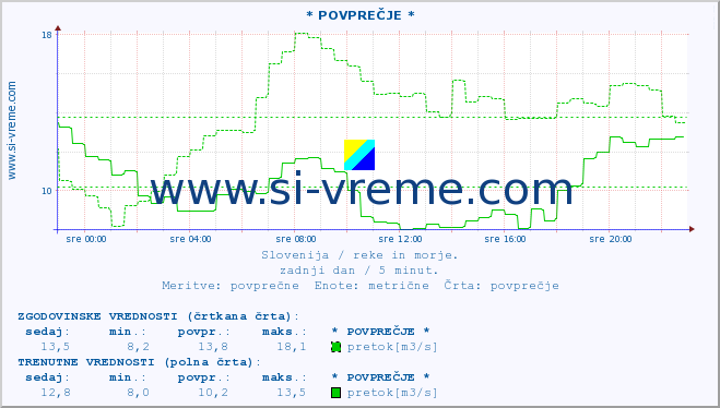 POVPREČJE :: * POVPREČJE * :: temperatura | pretok | višina :: zadnji dan / 5 minut.