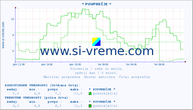 POVPREČJE :: * POVPREČJE * :: temperatura | pretok | višina :: zadnji dan / 5 minut.