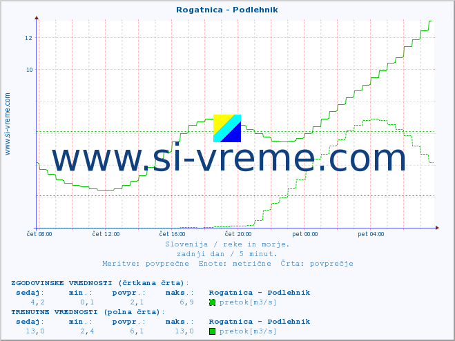 POVPREČJE :: Rogatnica - Podlehnik :: temperatura | pretok | višina :: zadnji dan / 5 minut.