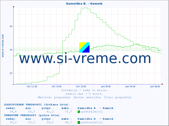 POVPREČJE :: Kamniška B. - Kamnik :: temperatura | pretok | višina :: zadnji dan / 5 minut.