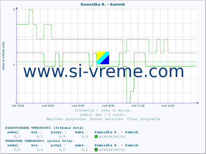 POVPREČJE :: Kamniška B. - Kamnik :: temperatura | pretok | višina :: zadnji dan / 5 minut.