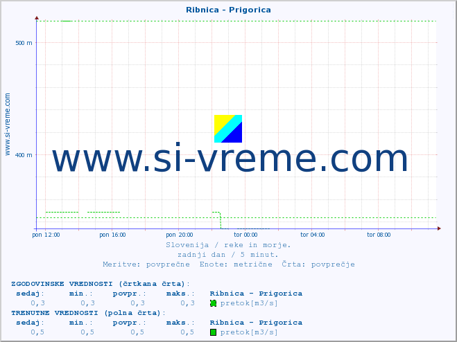 POVPREČJE :: Ribnica - Prigorica :: temperatura | pretok | višina :: zadnji dan / 5 minut.