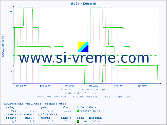 POVPREČJE :: Soča - Kobarid :: temperatura | pretok | višina :: zadnji dan / 5 minut.
