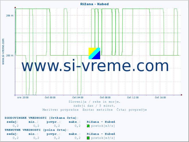 POVPREČJE :: Rižana - Kubed :: temperatura | pretok | višina :: zadnji dan / 5 minut.