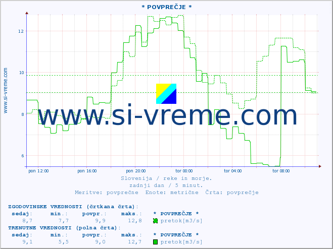 POVPREČJE :: * POVPREČJE * :: temperatura | pretok | višina :: zadnji dan / 5 minut.