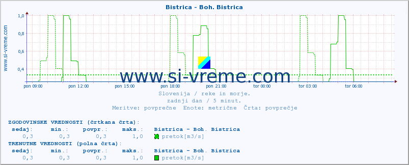 POVPREČJE :: Bistrica - Boh. Bistrica :: temperatura | pretok | višina :: zadnji dan / 5 minut.