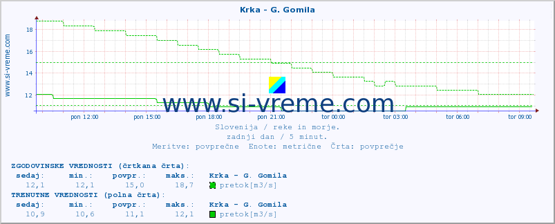 POVPREČJE :: Krka - G. Gomila :: temperatura | pretok | višina :: zadnji dan / 5 minut.