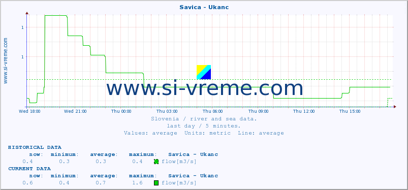  :: Savica - Ukanc :: temperature | flow | height :: last day / 5 minutes.