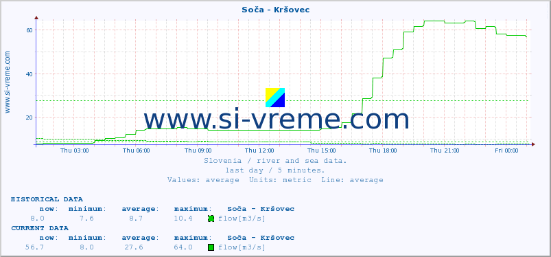  :: Soča - Kršovec :: temperature | flow | height :: last day / 5 minutes.