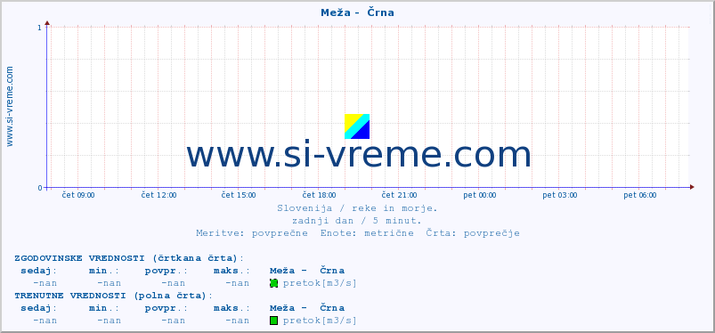 POVPREČJE :: Meža -  Črna :: temperatura | pretok | višina :: zadnji dan / 5 minut.